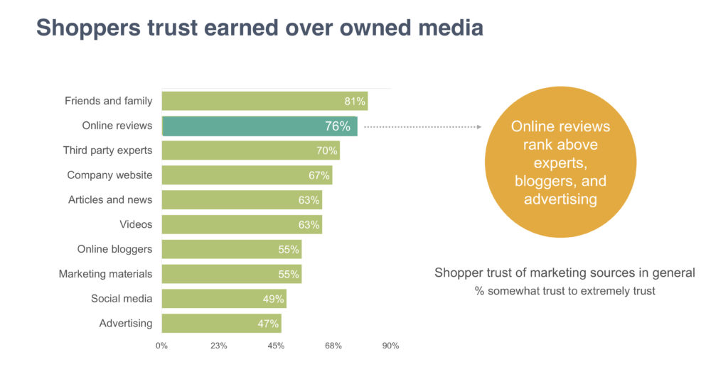 Online Reviews - in the top 3 most trusted source of shopping information