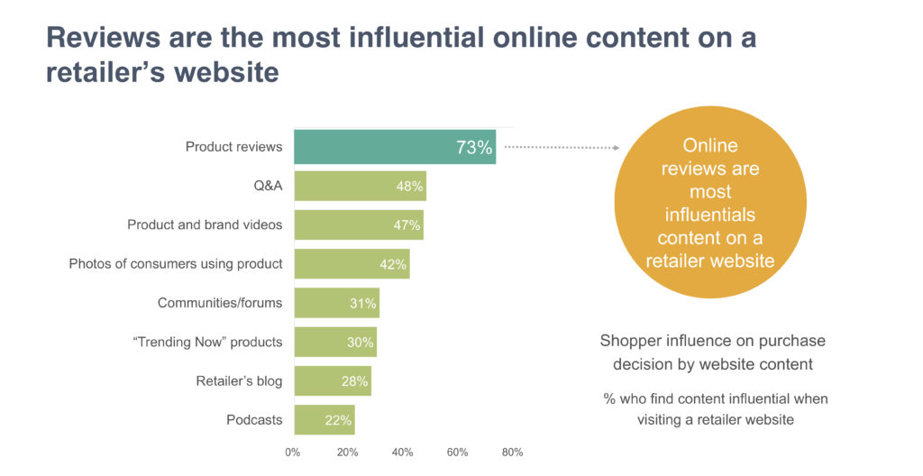 Online Reviews - most influential content that drives purchase on retailer website