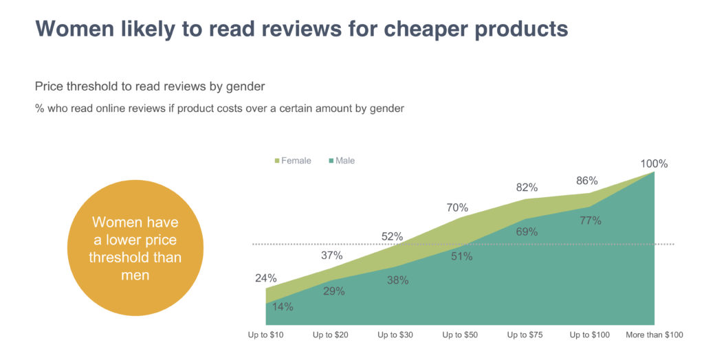 Women likely to read reviews for cheaper products