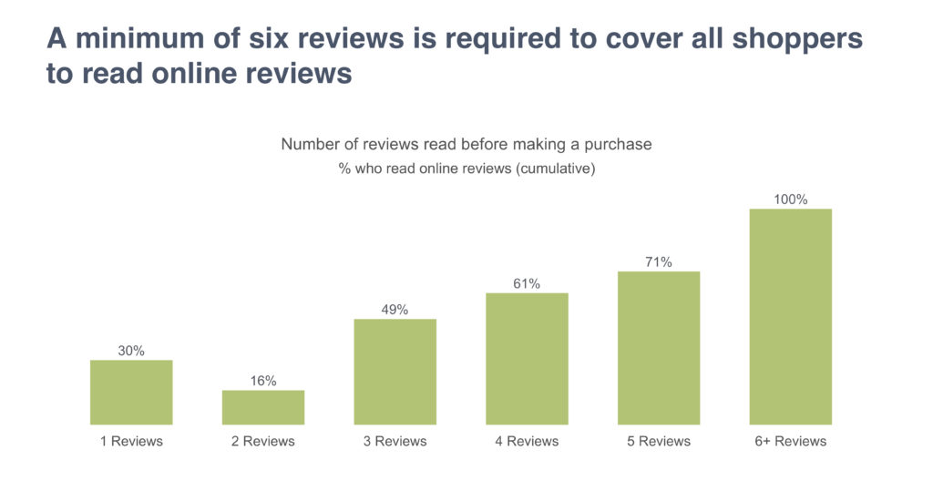 A minimum of six reviews is required to cover all shoppers to read online reviews