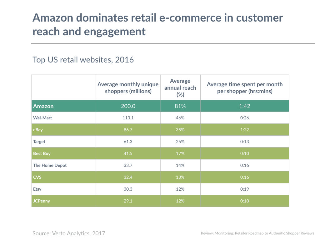 Amazon dominates retail e-commerce in customer reach and engagement