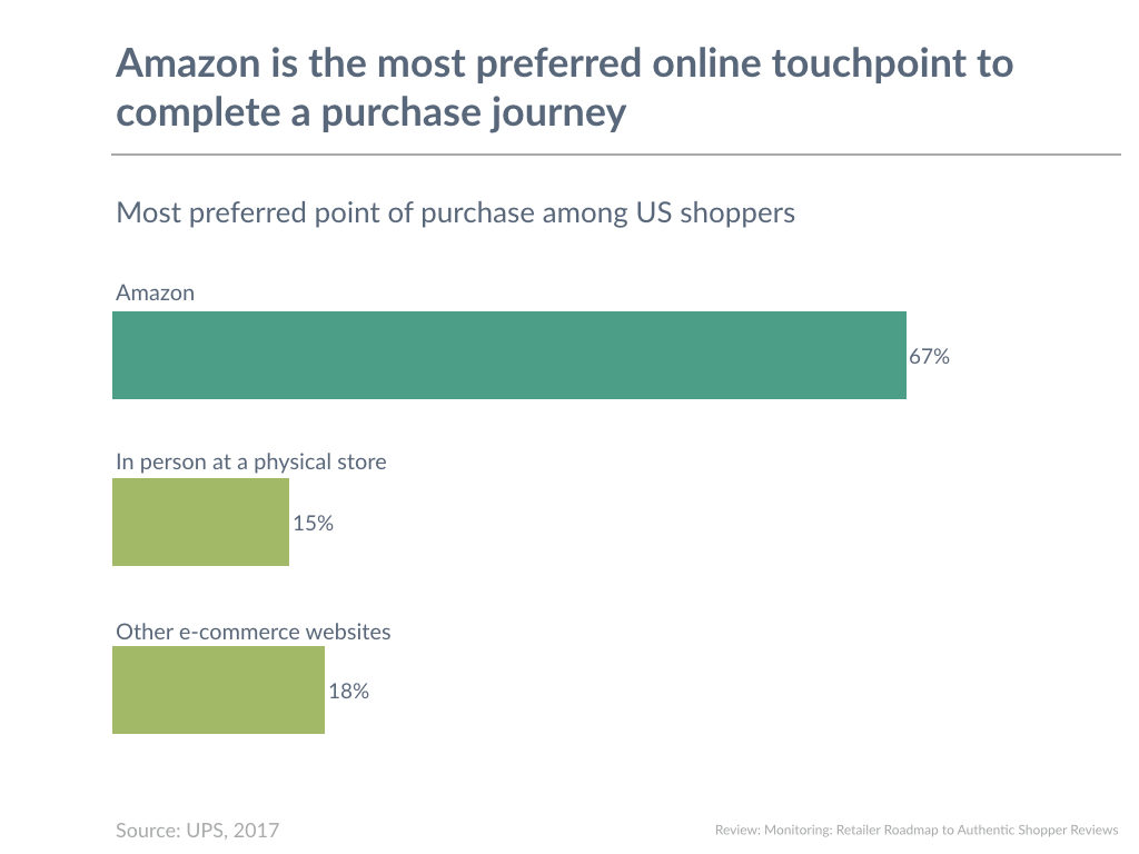 Amazon is the most preferred online touchpoint to complete a purchase journey