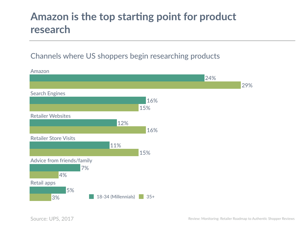 How do reviews help Amazon dominate online e-commerce? (Insight Series: 3 of 5)
