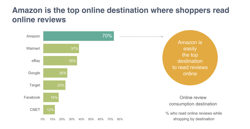 Amazon is top destination for shoppers to read online reviews