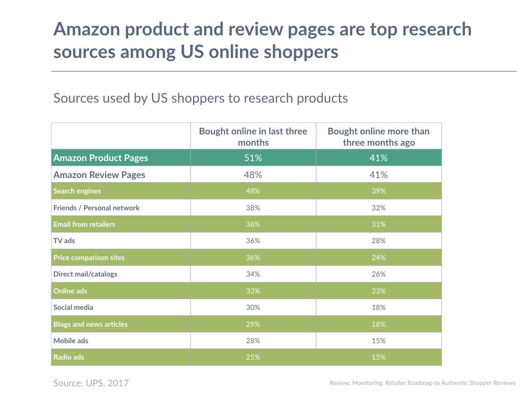 Amazon product and review pages are top research sources among US online shoppers