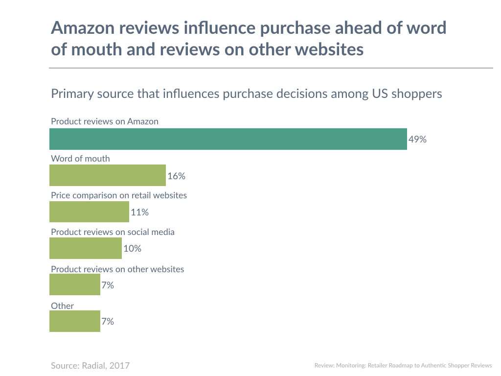 Amazon reviews influence purchase ahead of word of mouth and reviews on other websites