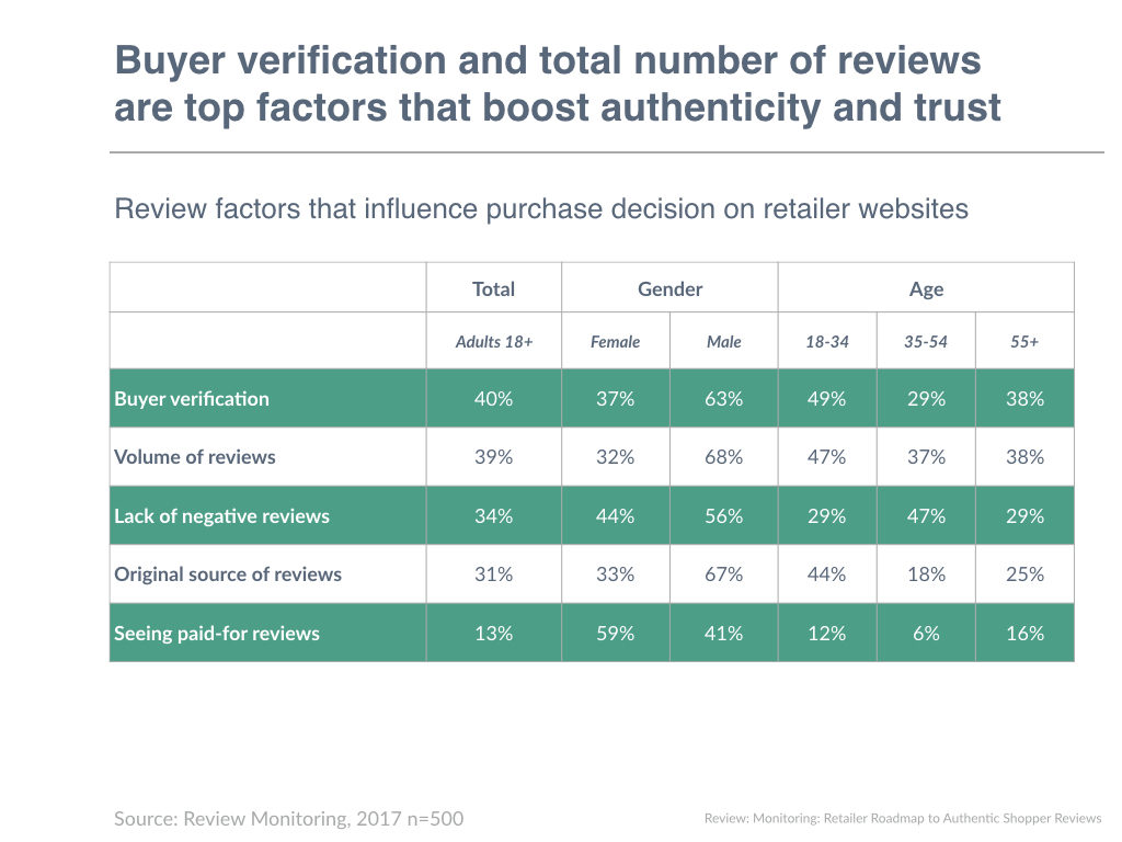 Buyer verification and total number of reviews are top factors that boost authenticity and trust