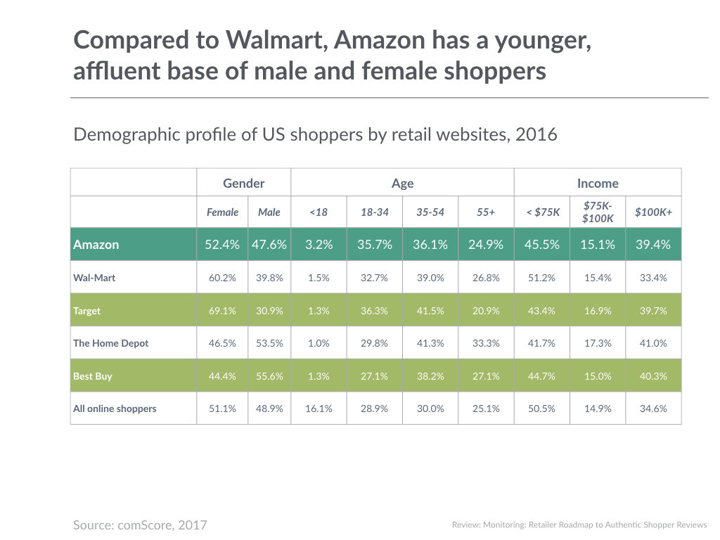 Compared to Walmart, Amazon has a younger, affluent base of male and female shoppers