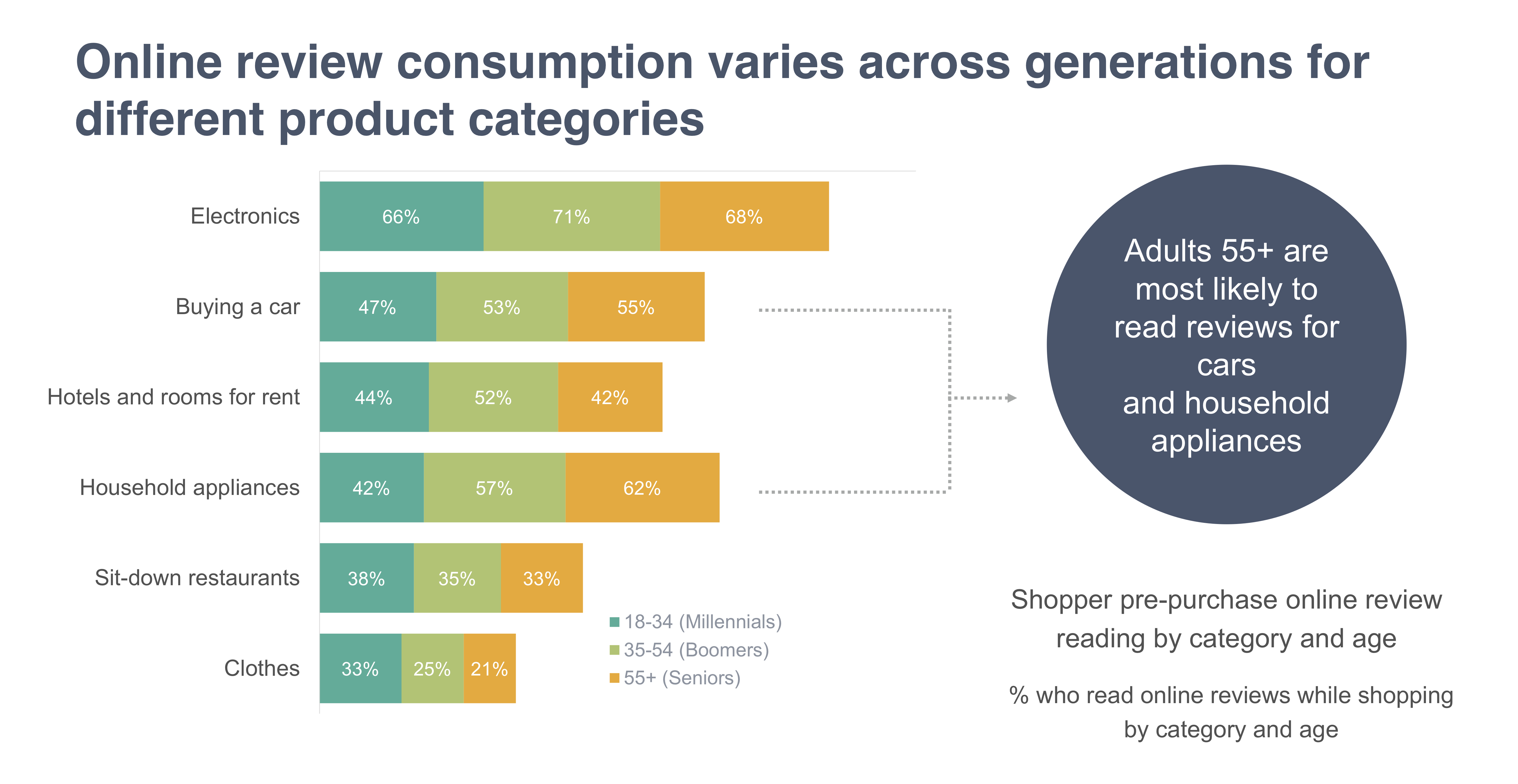 How shoppers read online reviews differs across age