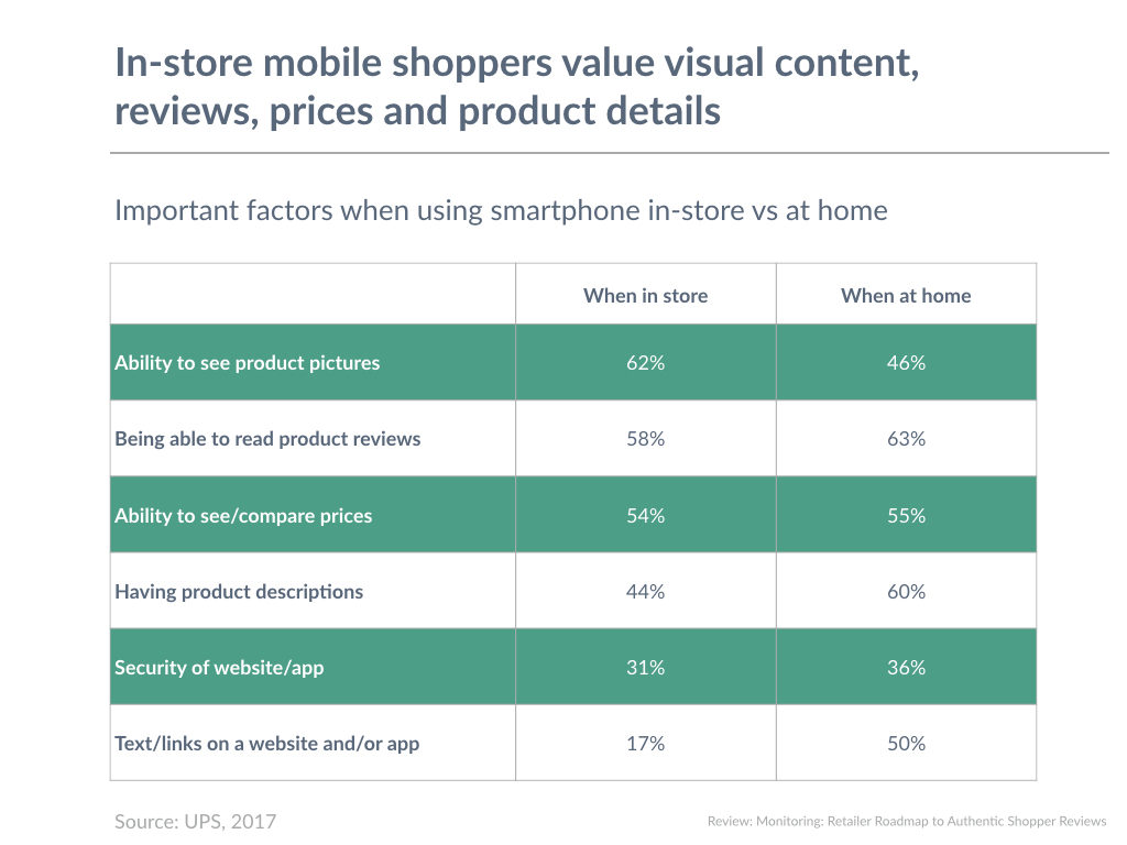 In-store mobile shoppers value visual content, reviews, prices and product details