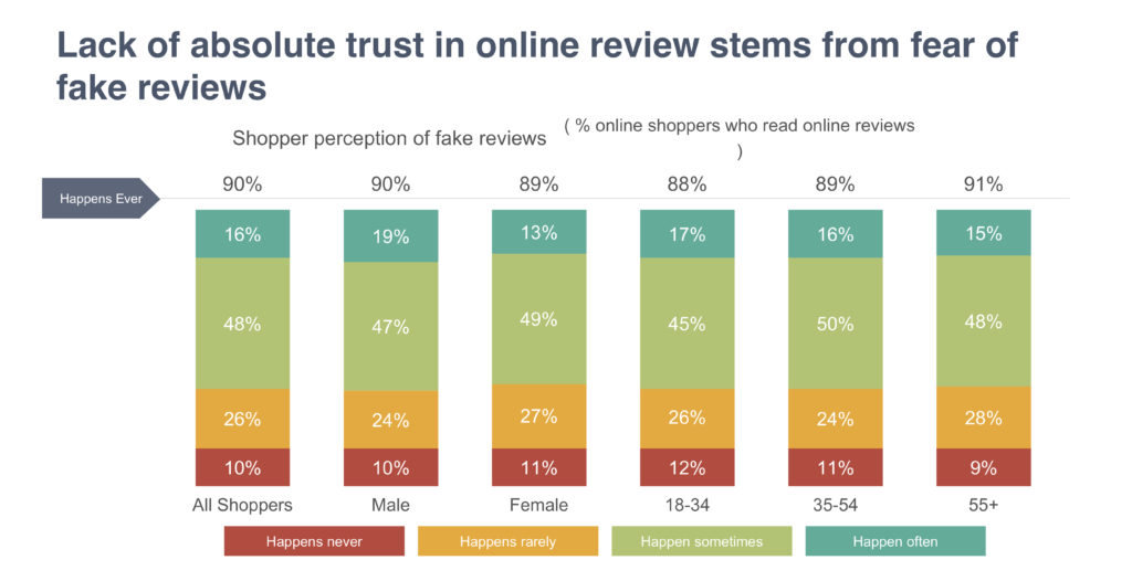 Lack of absolute trust in online review stems from fear of fake reviews