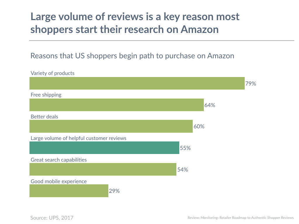 Large volume of reviews is a key reason most shoppers start their research on Amazon