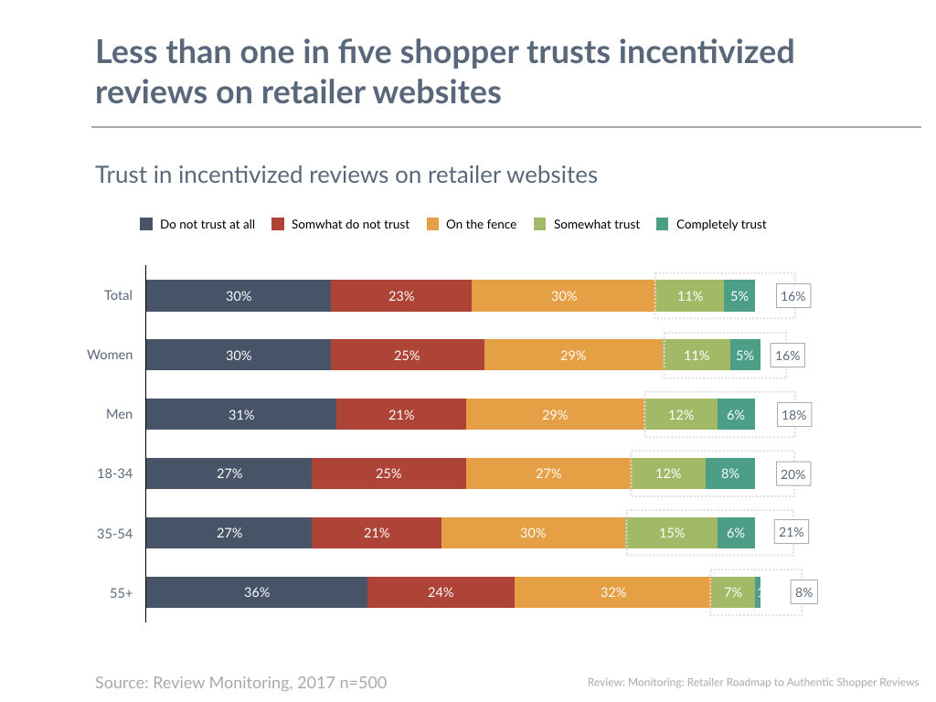 Less than one in five shopper trusts incentivized reviews on retailer websites