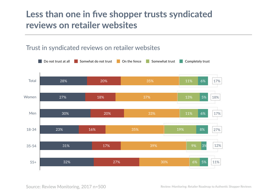Less than one in five shopper trusts syndicated reviews on retailer websites