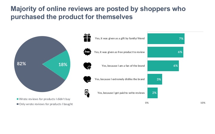 Majority of online reviews are posted by shoppers who purchased the product for themselves
