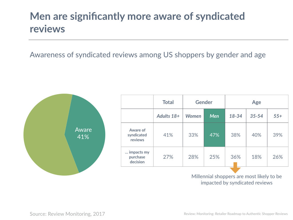 Men are significantly more aware of syndicated reviews