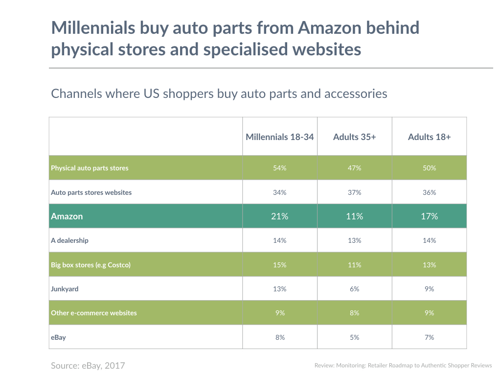 How do reviews help Amazon dominate online e-commerce? (Insight Series: 5 of 5)
