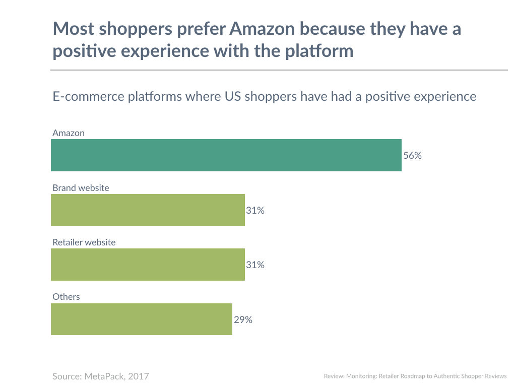 Most shoppers prefer Amazon because they have a positive experience with the platform