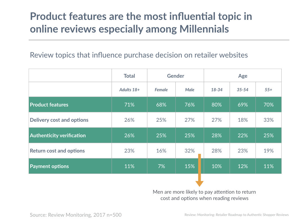 Product features are the most influential topic in online reviews especially among Millennials
