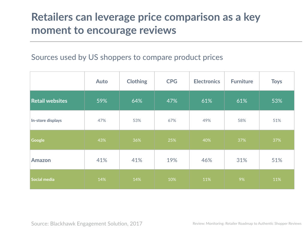 Retailers can leverage price comparison as a key moment to encourage reviews