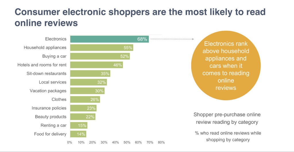Revealed - Top categories affected by online customer reviews
