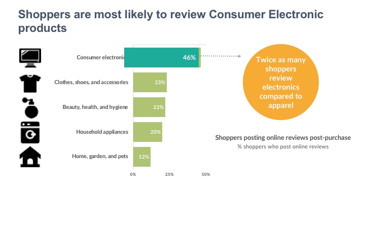 Shoppers are most likely to review Consumer Electronic products