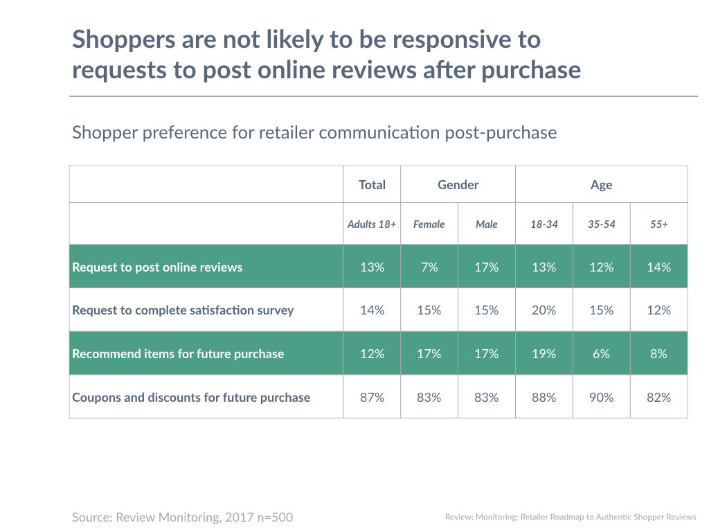 Shoppers are not likely to be responsive to requests to post online reviews after purchase