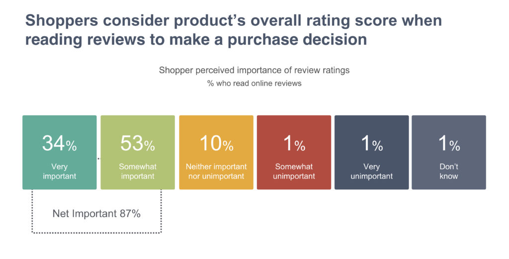 Shoppers consider product’s overall rating score when reading reviews to make a purchase decision