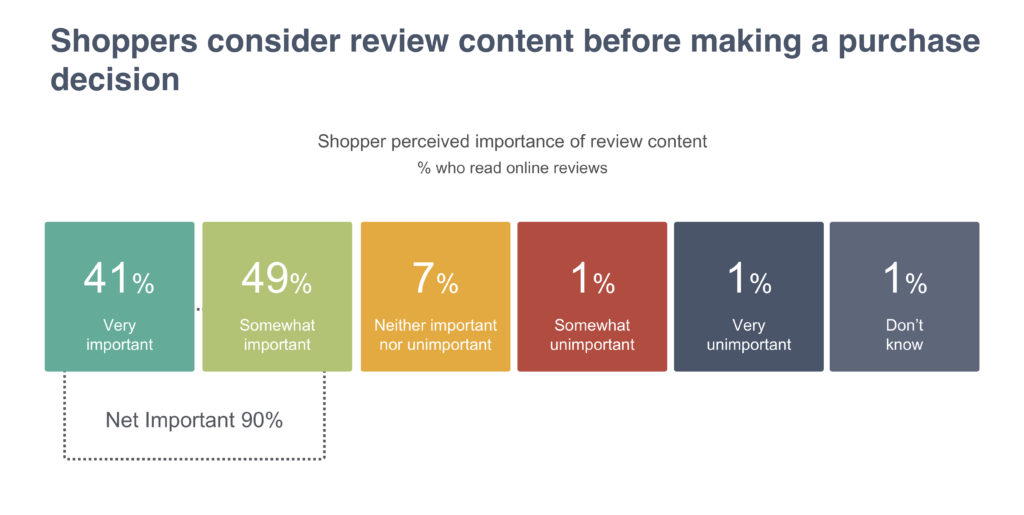 Shoppers consider review content before making a purchase decision