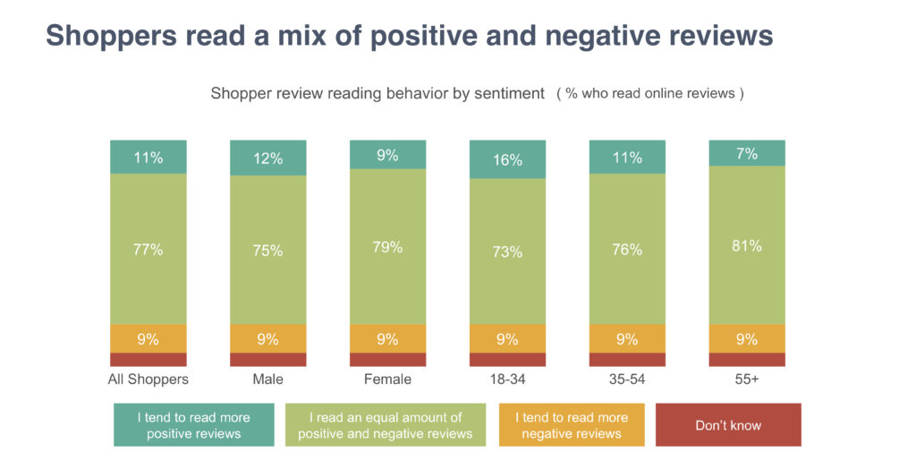 Shoppers read a mix of positive and negative reviews