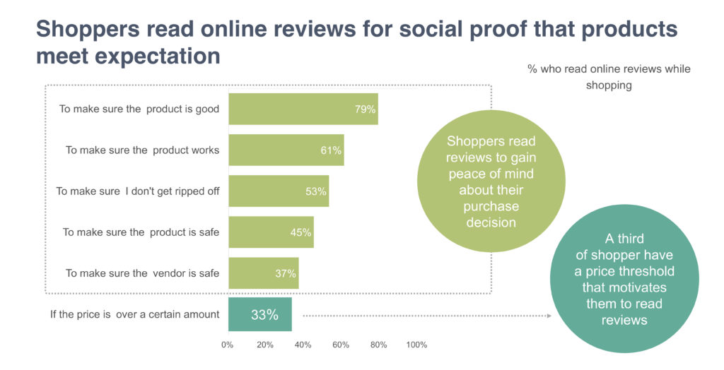 Shoppers read online reviews for social proof