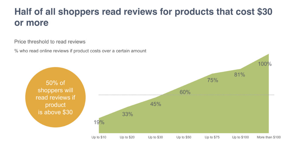 Shoppers read reviews to get value