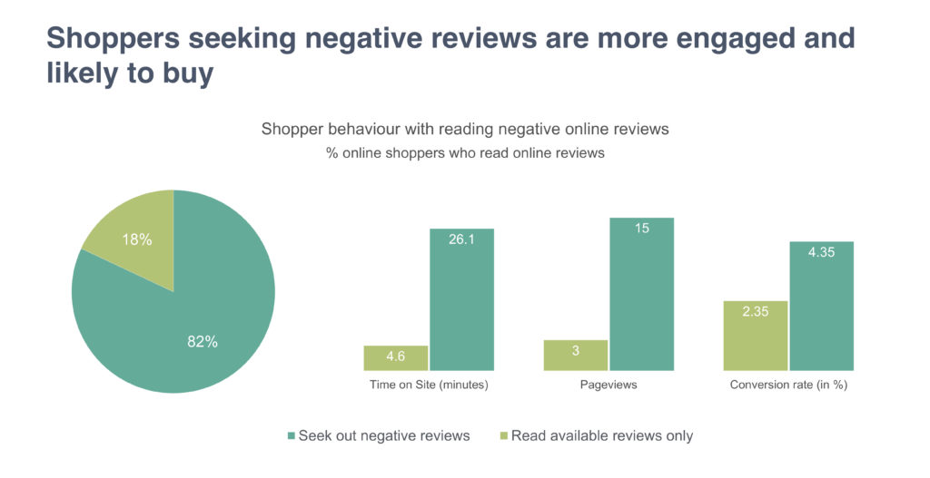 Shoppers seeking negative reviews are more engaged and likely to buy