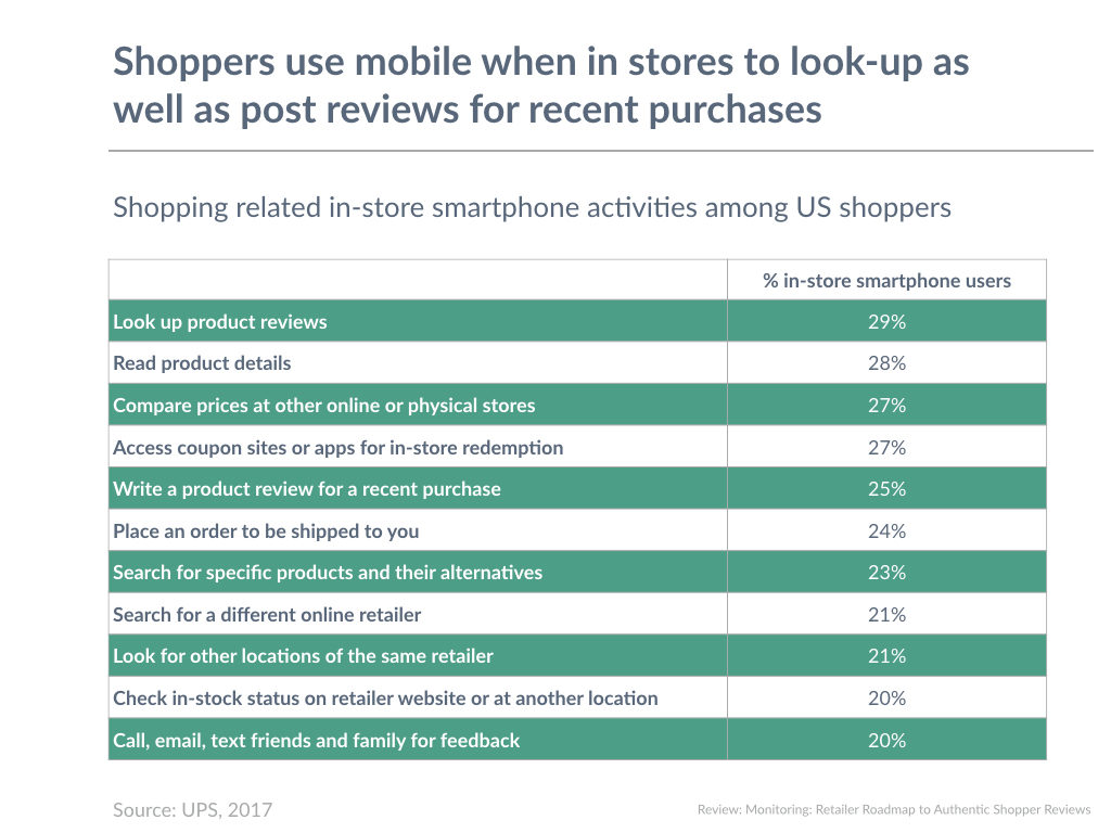 Shoppers use mobile when in stores to look-up as well as post reviews for recent purchases