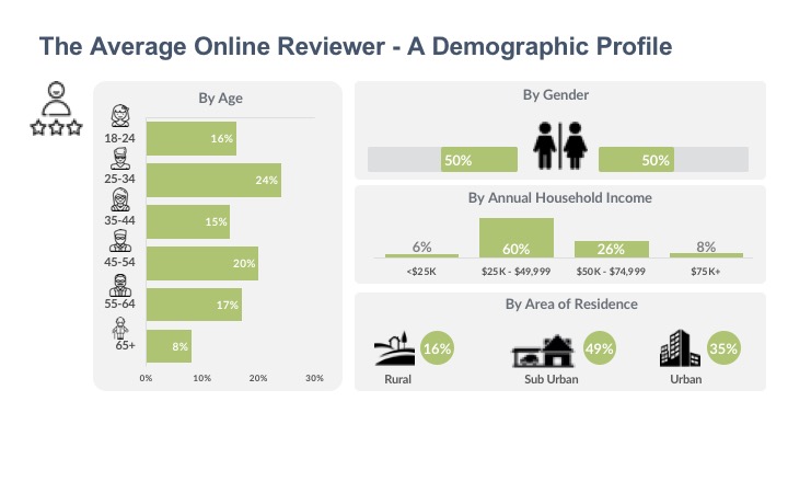 The Average Online Reviewer - A Demographic Profile