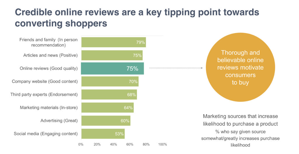 The secret to converting online shoppers credible online reviews