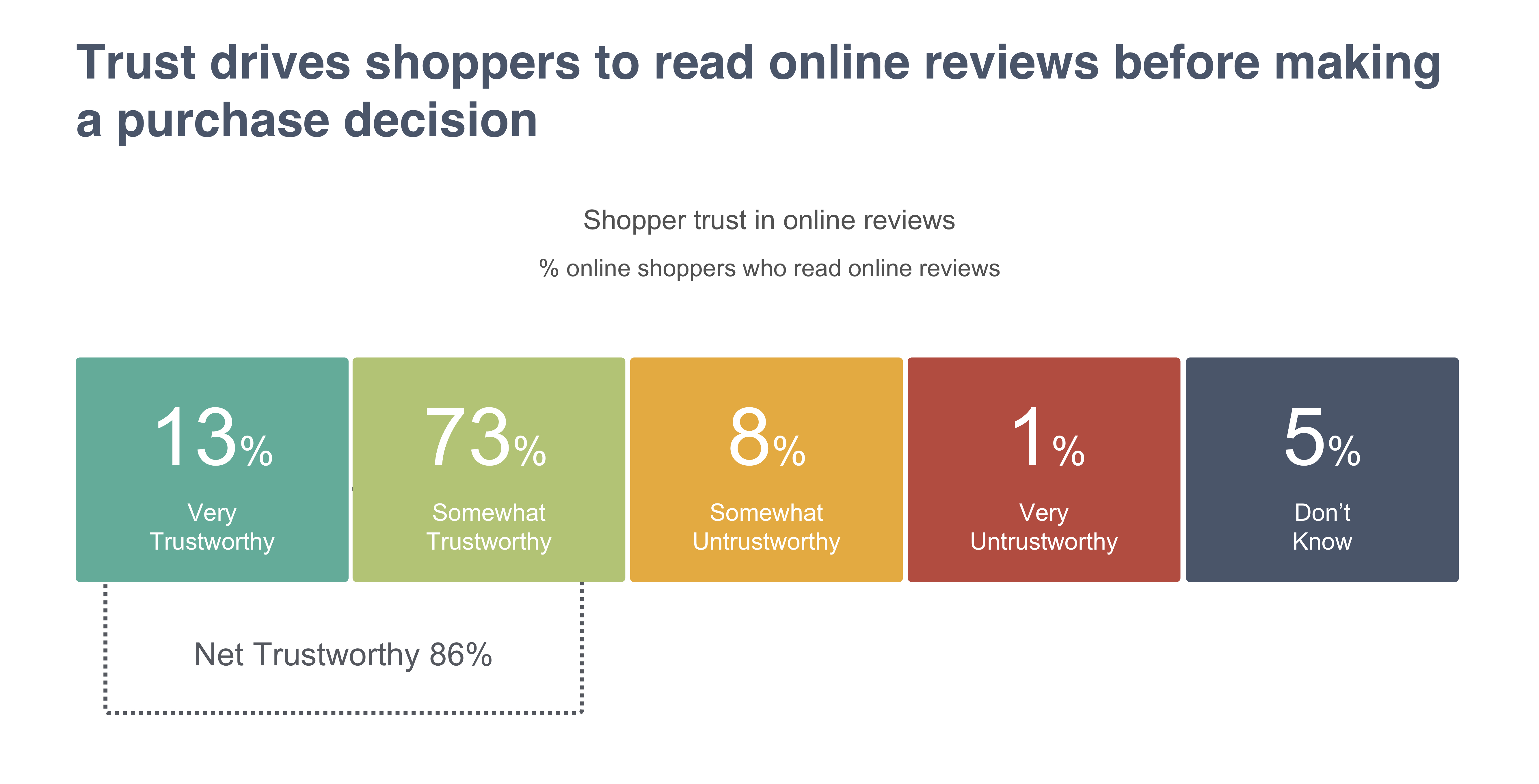 Trust drives shoppers to read online reviews before making a purchase decision