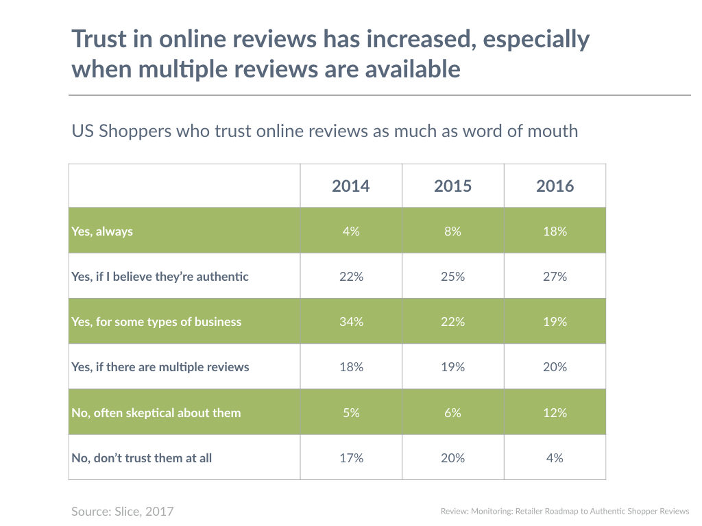 Trust in online reviews has increased, especially when multiple reviews are available