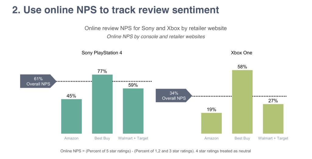 Use online NPS to track review sentiment 61% Overall NPS