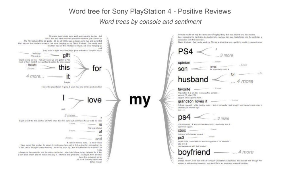 Word tree for Sony PlayStation 4 - Positive Reviews