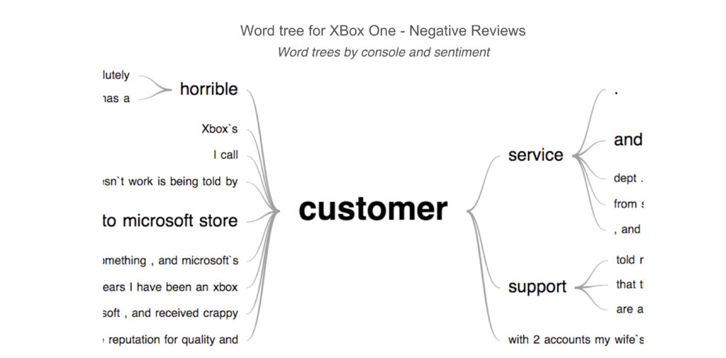 Word tree for XBox One - Negative Reviews