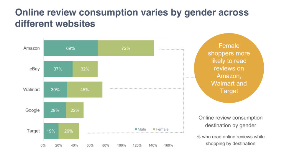 gender online review destination