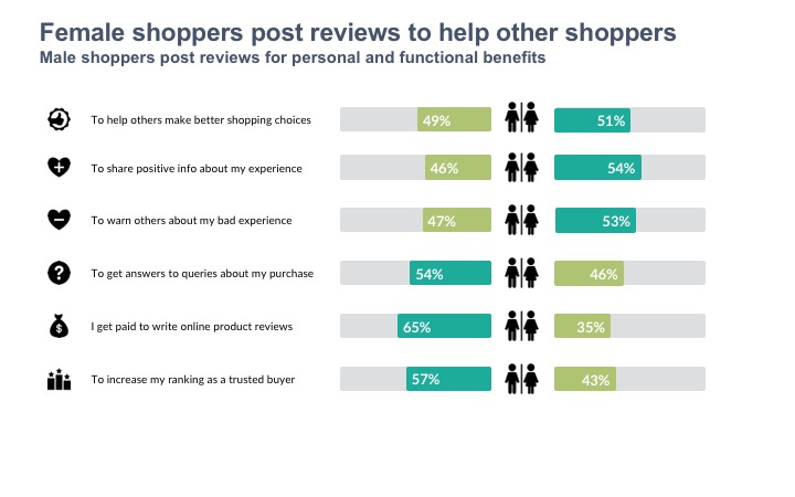 Female shoppers post reviews to help other shoppers Male shoppers post reviews for personal and functional benefits