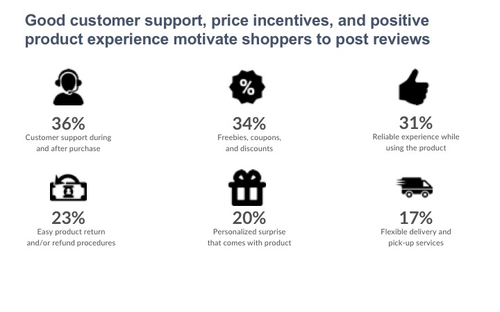 Good customer support, price incentives, and positive product experience motivate shoppers to post reviews