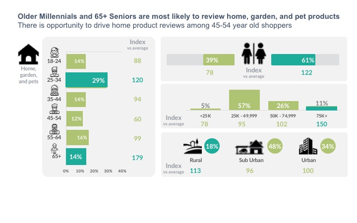 Older Millennials and 65+ Seniors are most likely to review home, garden, and pet products There is opportunity to drive home product reviews among 45-54 year old shoppers