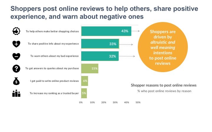 Shoppers post online reviews to help others, share positive experience, and warn about negative ones