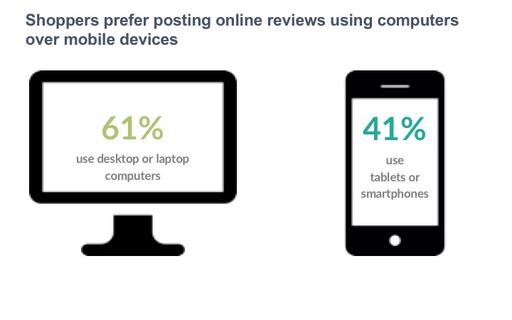 Shoppers prefer posting online reviews using computers over mobile devices