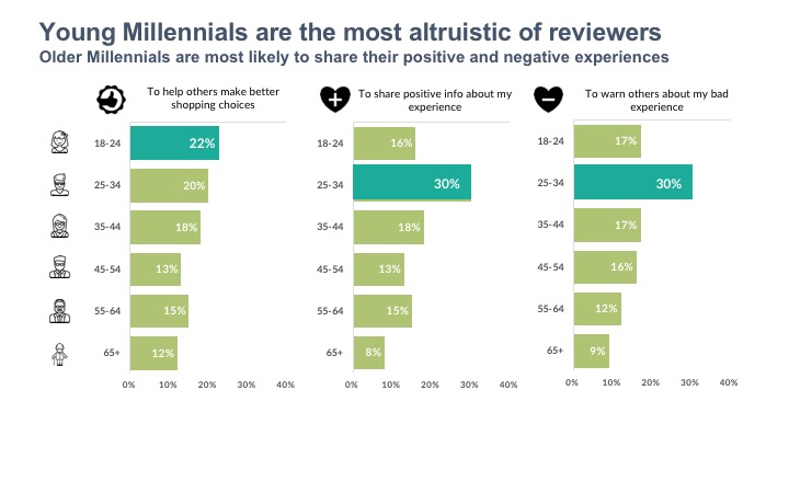 Young Millennials are the most altruistic of reviewers Older Millennials are most likely to share their positive and negative experiences