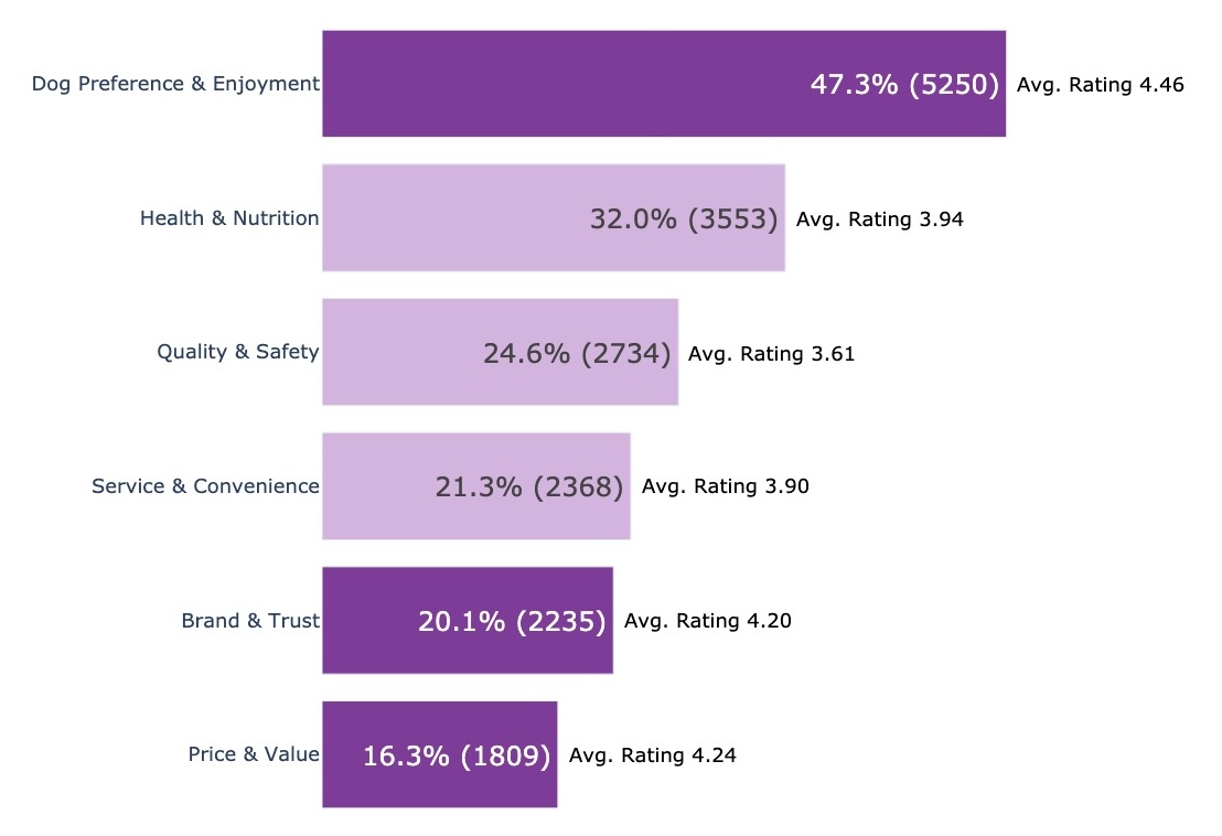 Unveiling Insights from the “Dry Dog Food – Best Seller Performance Report”