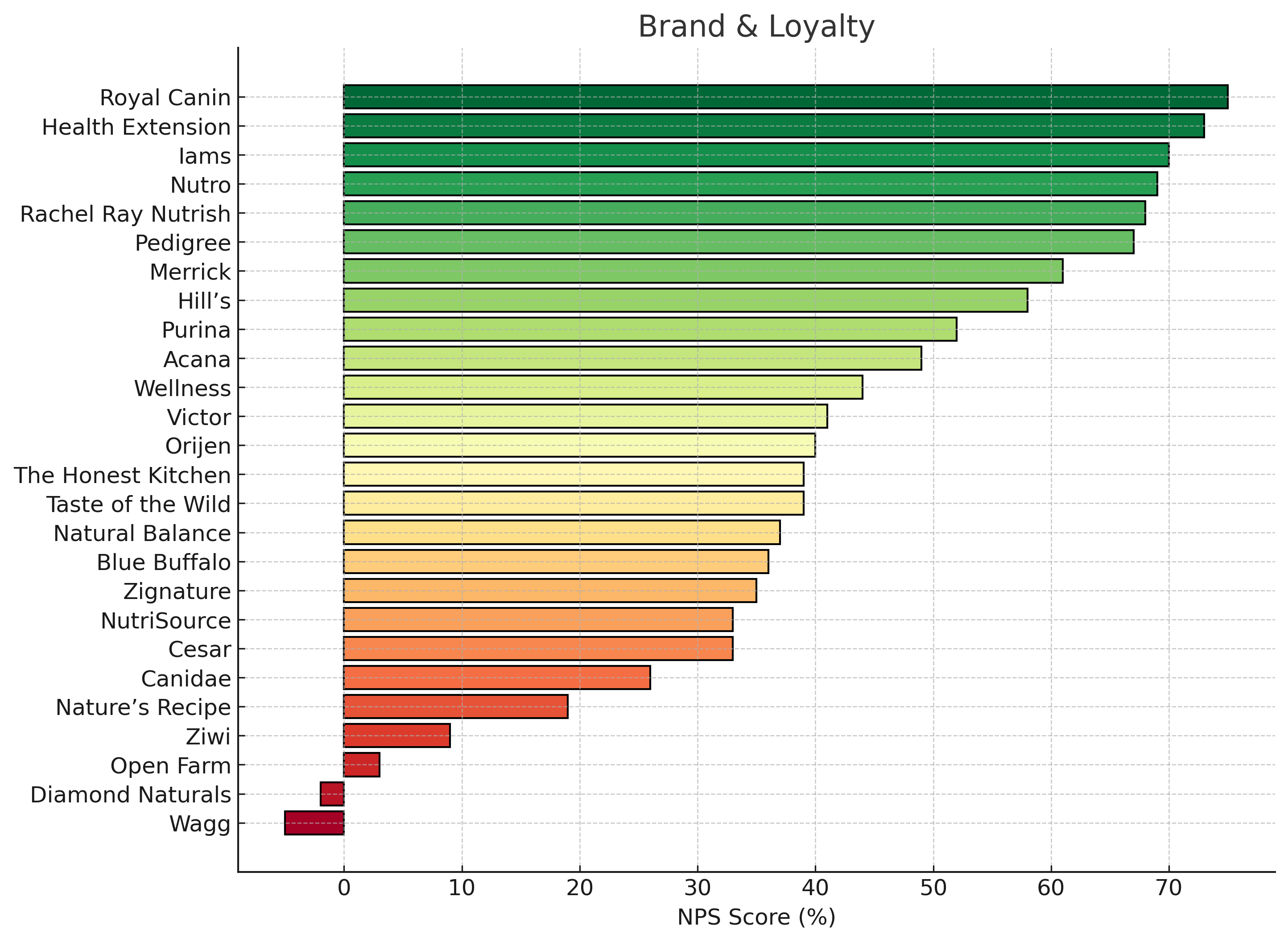 How Pet Food Brands Can Build (or Break) Customer Loyalty: Insights from 130K+ Reviews
